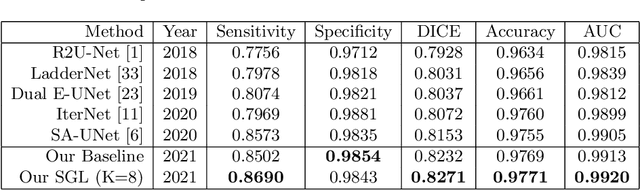 Figure 4 for Study Group Learning: Improving Retinal Vessel Segmentation Trained with Noisy Labels