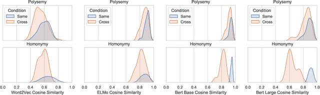Figure 3 for Patterns of Lexical Ambiguity in Contextualised Language Models