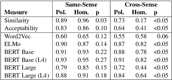 Figure 2 for Patterns of Lexical Ambiguity in Contextualised Language Models