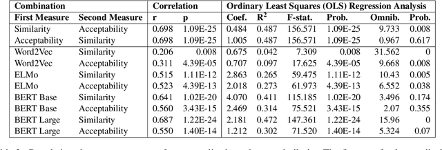 Figure 4 for Patterns of Lexical Ambiguity in Contextualised Language Models