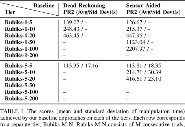 Figure 4 for Benchmarking Robot Manipulation with the Rubik's Cube