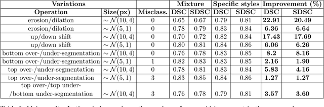 Figure 4 for Observer variation-aware medical image segmentation by combining deep learning and surrogate-assisted genetic algorithms