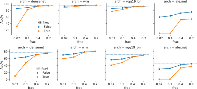 Figure 3 for Intriguing Properties of Randomly Weighted Networks: Generalizing While Learning Next to Nothing