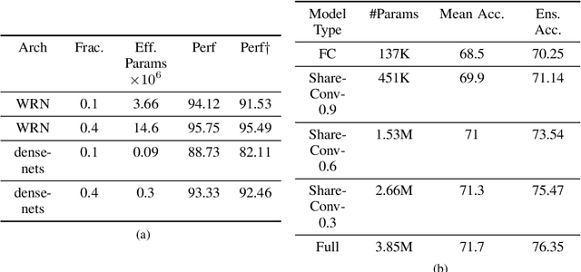 Figure 4 for Intriguing Properties of Randomly Weighted Networks: Generalizing While Learning Next to Nothing