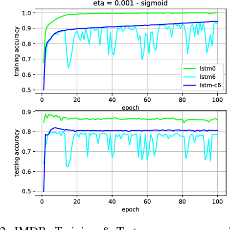 Figure 1 for Slim LSTM networks: LSTM_6 and LSTM_C6