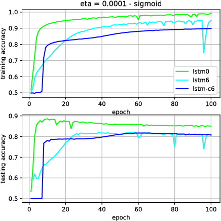 Figure 3 for Slim LSTM networks: LSTM_6 and LSTM_C6