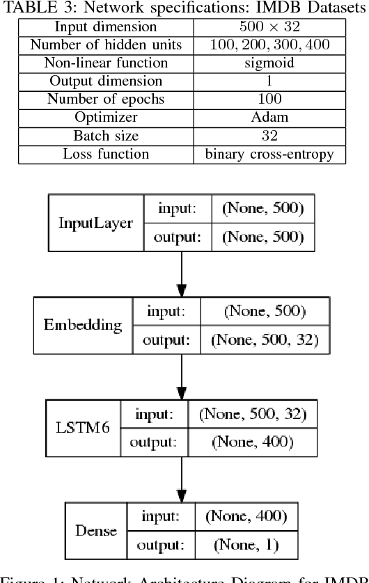 Figure 2 for Slim LSTM networks: LSTM_6 and LSTM_C6