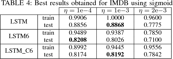 Figure 4 for Slim LSTM networks: LSTM_6 and LSTM_C6