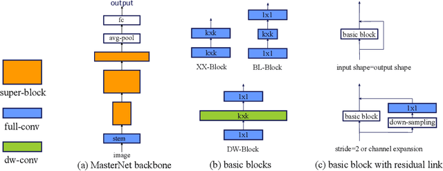 Figure 1 for Neural Architecture Design for GPU-Efficient Networks