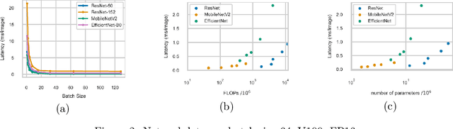 Figure 3 for Neural Architecture Design for GPU-Efficient Networks