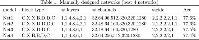 Figure 2 for Neural Architecture Design for GPU-Efficient Networks