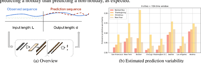 Figure 3 for Applying SVGD to Bayesian Neural Networks for Cyclical Time-Series Prediction and Inference