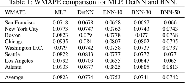 Figure 2 for Applying SVGD to Bayesian Neural Networks for Cyclical Time-Series Prediction and Inference
