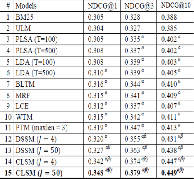Figure 4 for Literature Review of the Pioneering Approaches in Cloud-based Search Engines Powered by LETOR Techniques