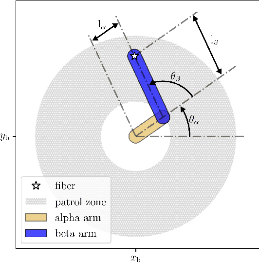Figure 3 for SDSS-V Algorithms: Fast, Collision-Free Trajectory Planning for Heavily Overlapping Robotic Fiber Positioners