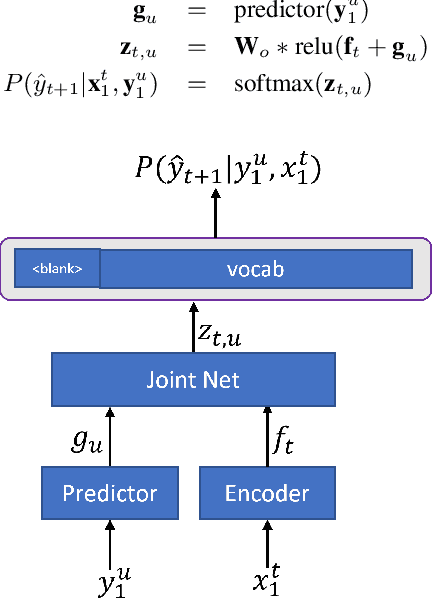 Figure 1 for Factorized Neural Transducer for Efficient Language Model Adaptation