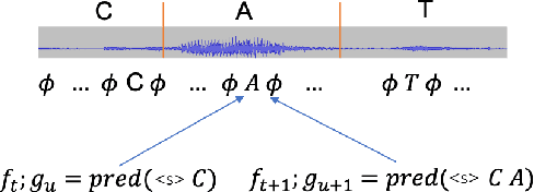 Figure 3 for Factorized Neural Transducer for Efficient Language Model Adaptation