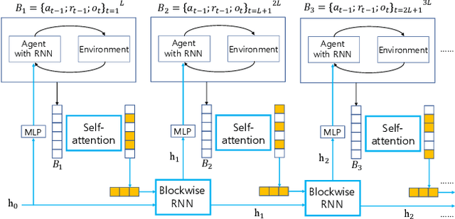 Figure 1 for Blockwise Sequential Model Learning for Partially Observable Reinforcement Learning