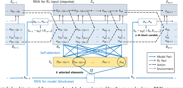 Figure 3 for Blockwise Sequential Model Learning for Partially Observable Reinforcement Learning