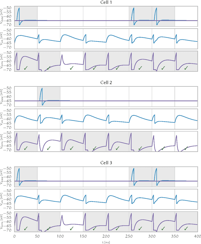 Figure 4 for Porting HTM Models to the Heidelberg Neuromorphic Computing Platform