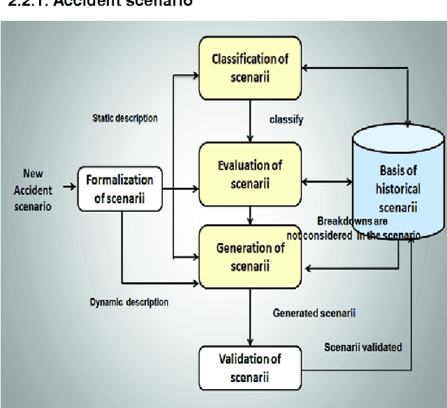 Figure 1 for Development of an Ontology to Assist the Modeling of Accident Scenarii "Application on Railroad Transport "