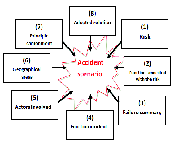Figure 3 for Development of an Ontology to Assist the Modeling of Accident Scenarii "Application on Railroad Transport "