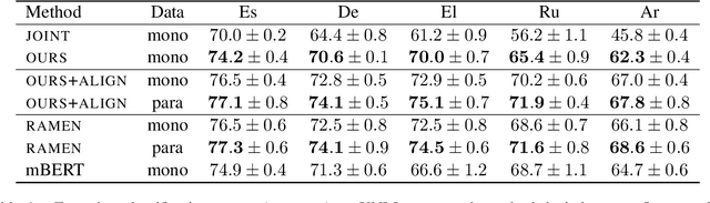 Figure 1 for Subword Mapping and Anchoring across Languages