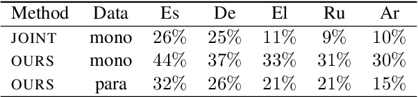 Figure 3 for Subword Mapping and Anchoring across Languages