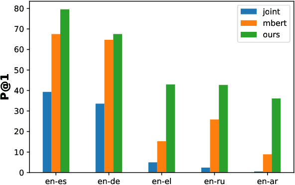 Figure 2 for Subword Mapping and Anchoring across Languages