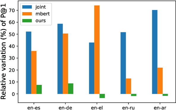 Figure 4 for Subword Mapping and Anchoring across Languages