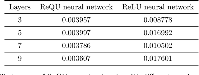 Figure 4 for Solving parametric partial differential equations with deep rectified quadratic unit neural networks