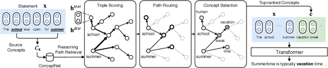 Figure 2 for Generating Commonsense Explanation by Extracting Bridge Concepts from Reasoning Paths