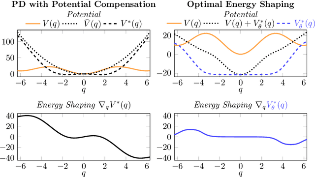 Figure 2 for Optimal Energy Shaping via Neural Approximators