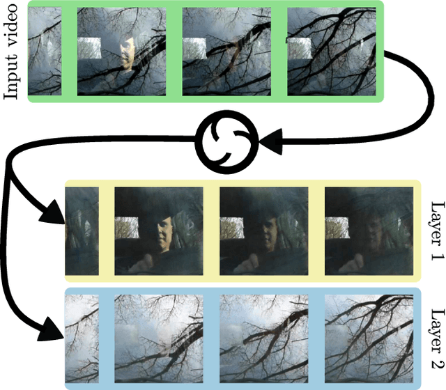 Figure 1 for The Visual Centrifuge: Model-Free Layered Video Representations