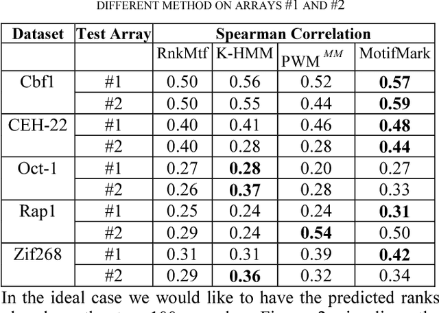 Figure 2 for MotifMark: Finding Regulatory Motifs in DNA Sequences