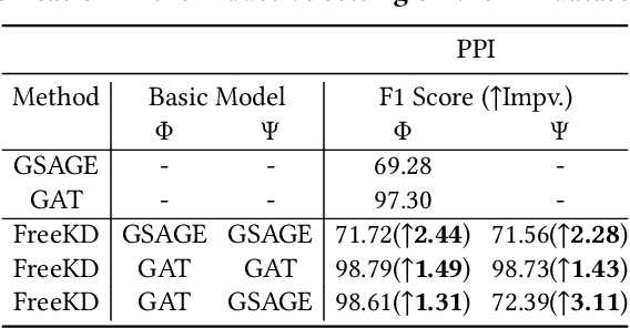 Figure 4 for FreeKD: Free-direction Knowledge Distillation for Graph Neural Networks