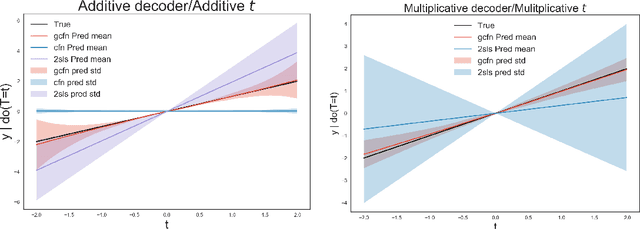 Figure 2 for Generalized Control Functions via Variational Decoupling