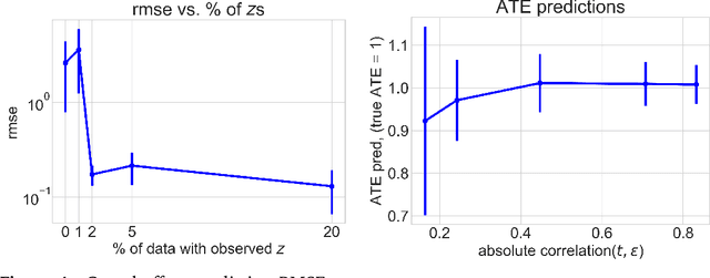 Figure 3 for Generalized Control Functions via Variational Decoupling