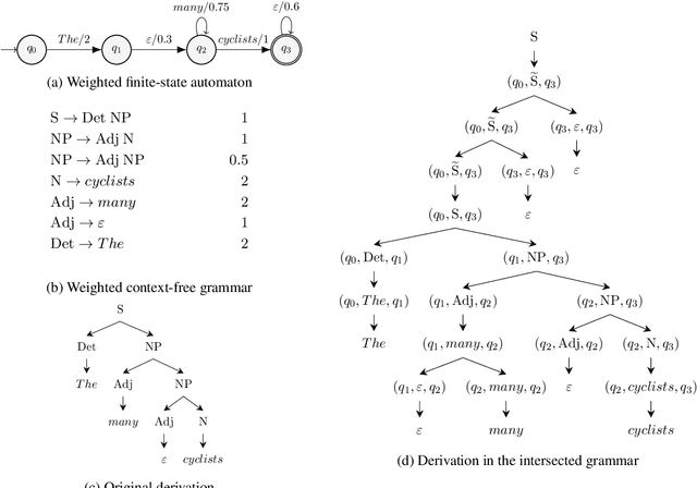 Figure 1 for On the Intersection of Context-Free and Regular Languages