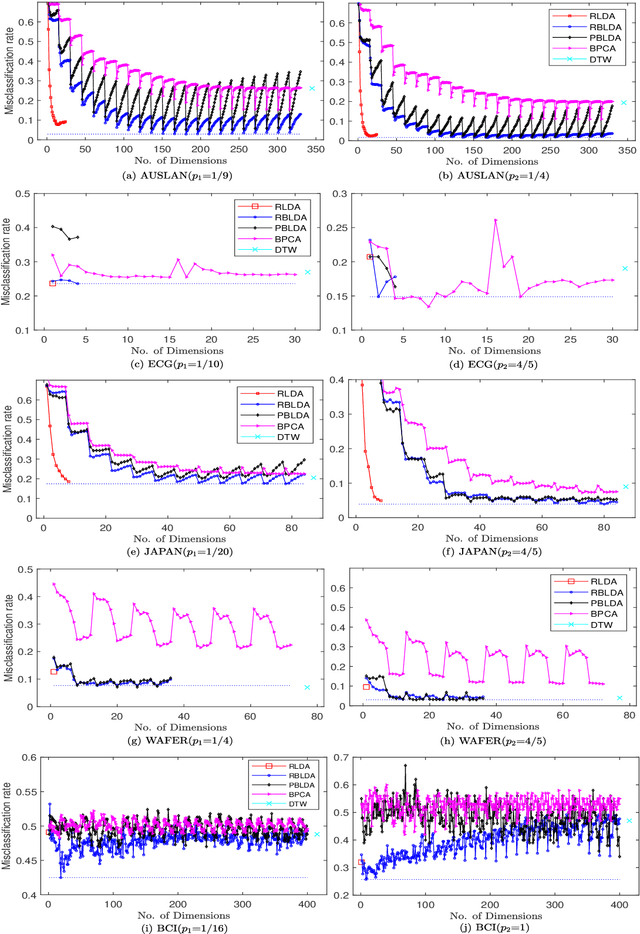Figure 2 for Regularized Bilinear Discriminant Analysis for Multivariate Time Series Data