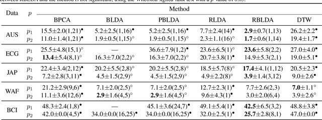 Figure 3 for Regularized Bilinear Discriminant Analysis for Multivariate Time Series Data