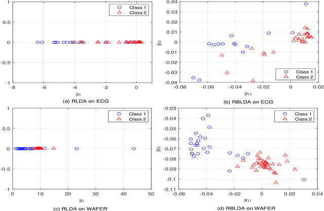 Figure 4 for Regularized Bilinear Discriminant Analysis for Multivariate Time Series Data