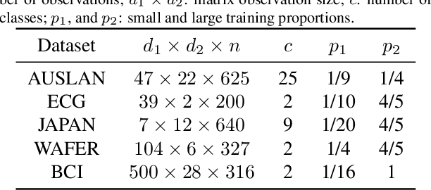Figure 1 for Regularized Bilinear Discriminant Analysis for Multivariate Time Series Data
