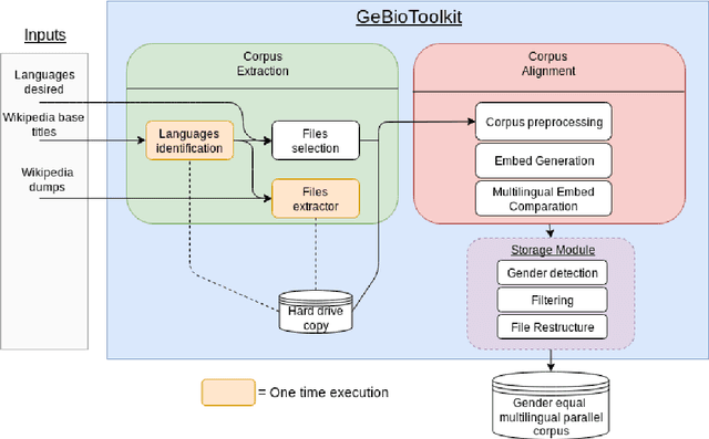 Figure 1 for GeBioToolkit: Automatic Extraction of Gender-Balanced Multilingual Corpus of Wikipedia Biographies