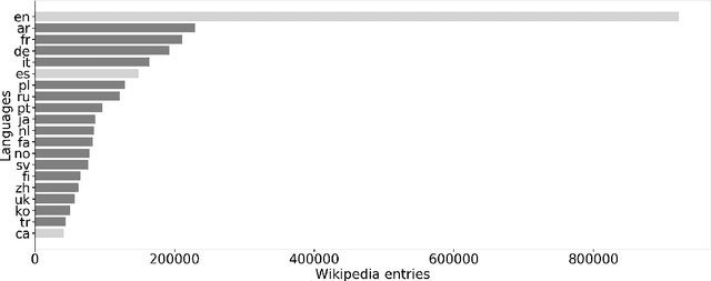 Figure 3 for GeBioToolkit: Automatic Extraction of Gender-Balanced Multilingual Corpus of Wikipedia Biographies