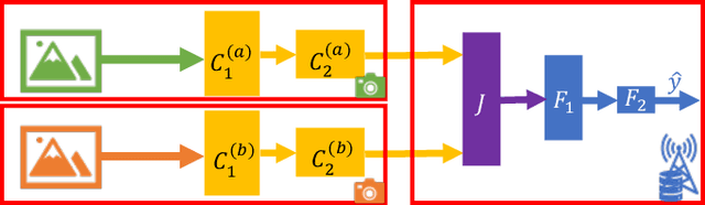 Figure 3 for Flexible Parallel Learning in Edge Scenarios: Communication, Computational and Energy Cost