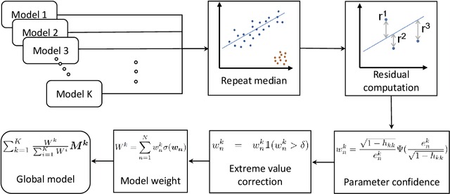 Figure 1 for Attack-Resistant Federated Learning with Residual-based Reweighting