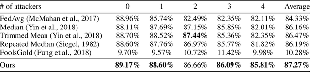 Figure 2 for Attack-Resistant Federated Learning with Residual-based Reweighting