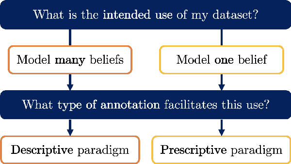 Figure 1 for Two Contrasting Data Annotation Paradigms for Subjective NLP Tasks