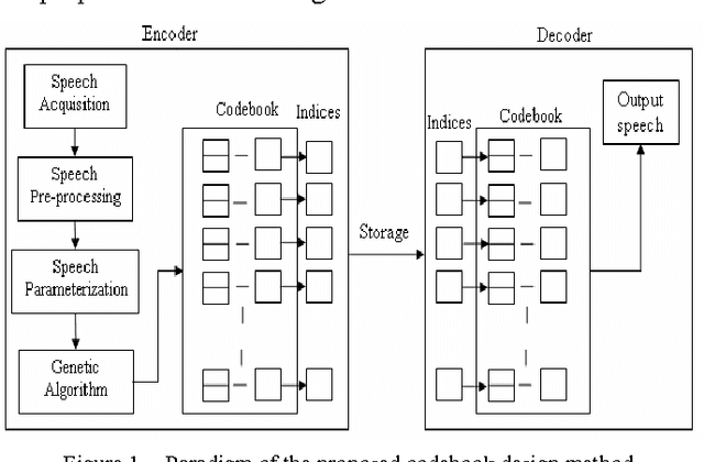 Figure 1 for Codebook Design Method for Noise Robust Speaker Identification based on Genetic Algorithm